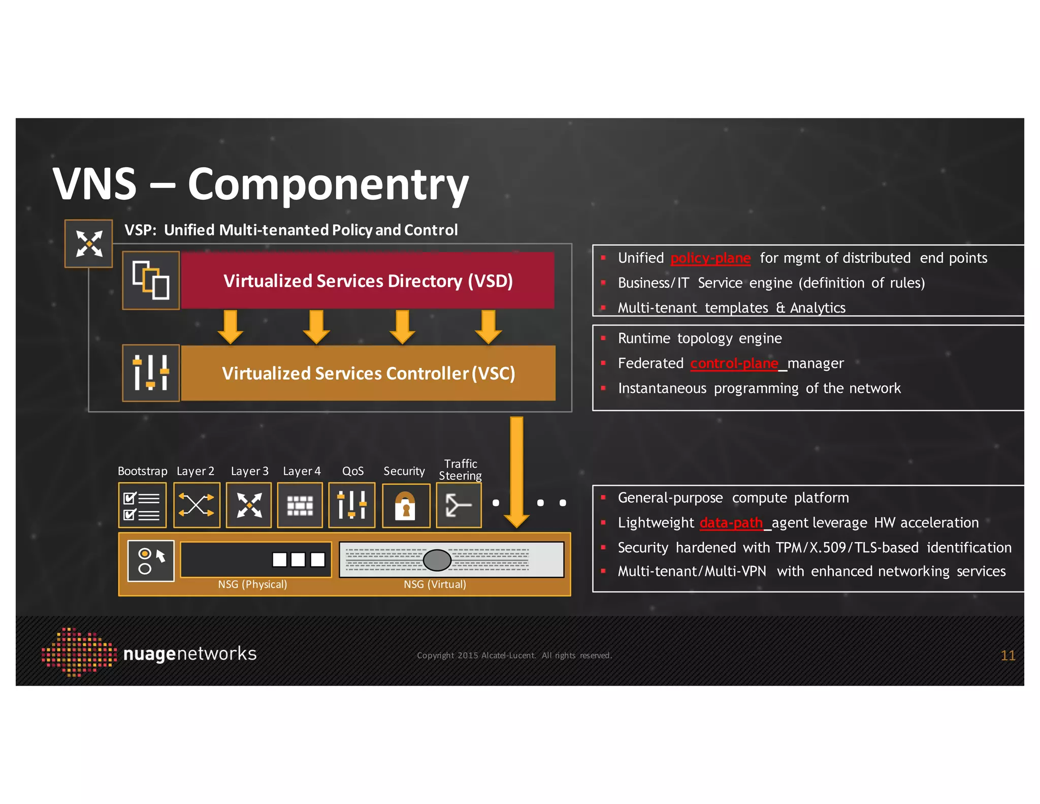 Copyright	
   2015 Alcatel-­‐Lucent.	
   All	
  rights	
   reserved.
VNS	
  – Componentry
11
VSP:	
  	
  Unified	
  Multi-­‐tenanted	
  Policy	
  and	
  Control
Virtualized	
  Services	
  Controller	
  (VSC)
Virtualized	
  Services	
  Directory	
  (VSD)
. . .	
  .	
  
Layer	
  4 Security
Traffic
SteeringQoSLayer	
  3
NSG	
  (Physical) NSG	
  (Virtual)
Layer	
  2
✔
✔
Bootstrap
§ Runtime topology engine
§ Federated control-plane manager
§ Instantaneous programming of the network
§ Unified policy-plane for mgmt of distributed end points
§ Business/IT Service engine (definition of rules)
§ Multi-tenant templates & Analytics
§ General-purpose compute platform
§ Lightweight data-path agent leverage HW acceleration
§ Security hardened with TPM/X.509/TLS-based identification
§ Multi-tenant/Multi-VPN with enhanced networking services
 