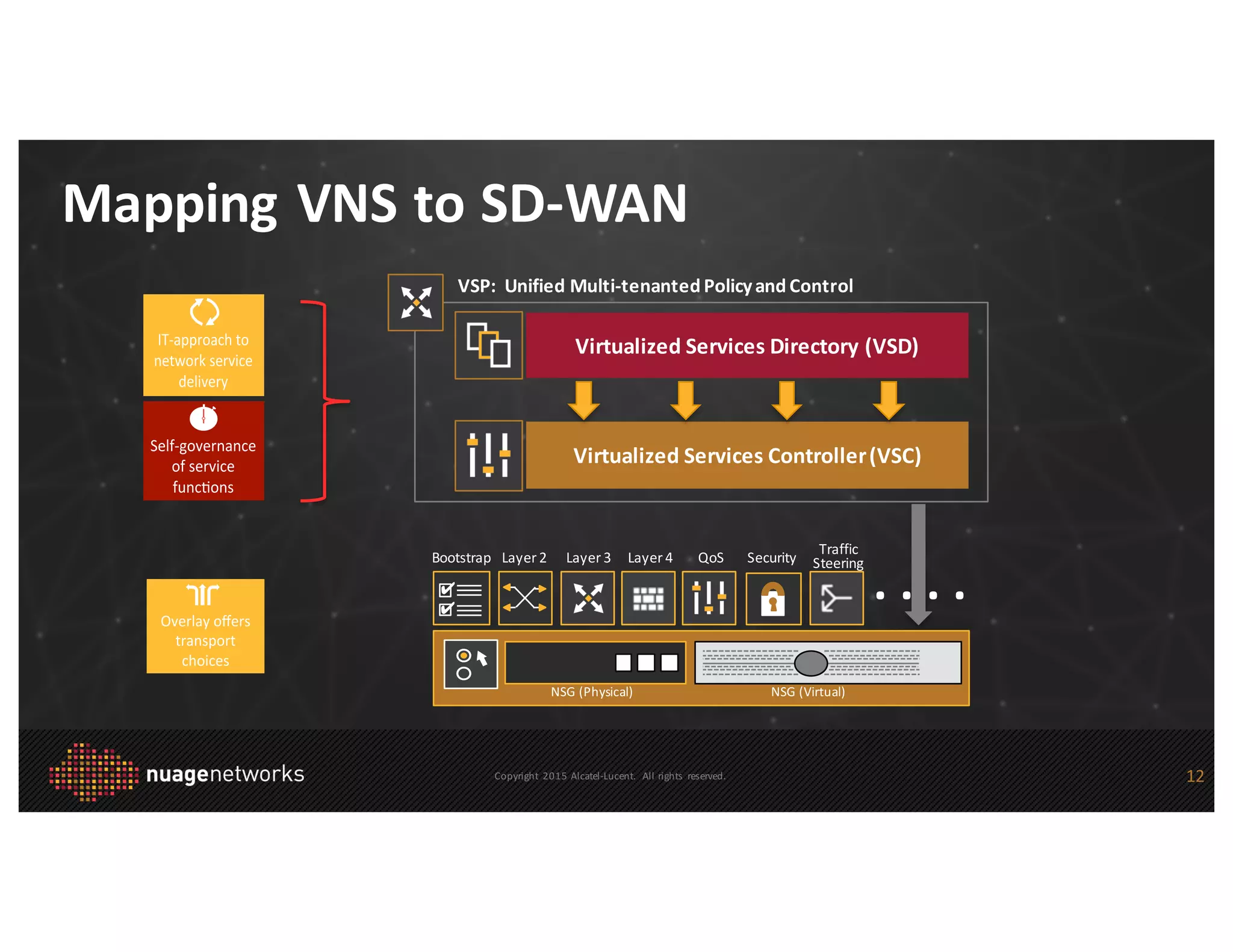 Copyright	
   2015 Alcatel-­‐Lucent.	
   All	
  rights	
   reserved.
Mapping	
  VNS	
  to	
  SD-­‐WAN
12
Overlay(oﬀers(
transport(
choices(
IT#approach*to*
network*service*
delivery*
VSP:	
  	
  Unified	
  Multi-­‐tenanted	
  Policy	
  and	
  Control
Virtualized	
  Services	
  Controller	
  (VSC)
Virtualized	
  Services	
  Directory	
  (VSD)
. . .	
  .	
  
Layer	
  4 Security
Traffic
SteeringQoSLayer	
  3
NSG	
  (Physical) NSG	
  (Virtual)
Layer	
  2
✔
✔
Bootstrap
Self%governance-
of-service-
func1ons-
--
 