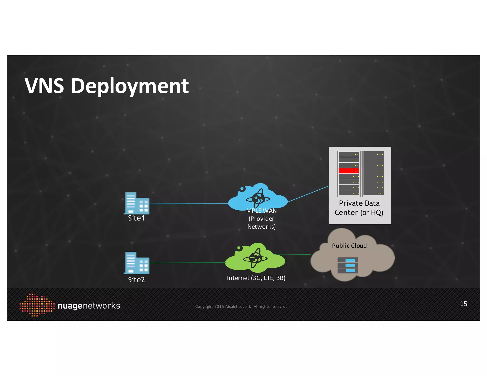Copyright	
   2015 Alcatel-­‐Lucent.	
   All	
  rights	
   reserved.
Private Data
Center (or HQ)
VNS	
  Deployment
15
MPLS	
  WAN	
  
(Provider	
  
Networks)
Internet	
  (3G,	
  LTE,	
  BB)
Site1
Site2
Public	
  Cloud
 