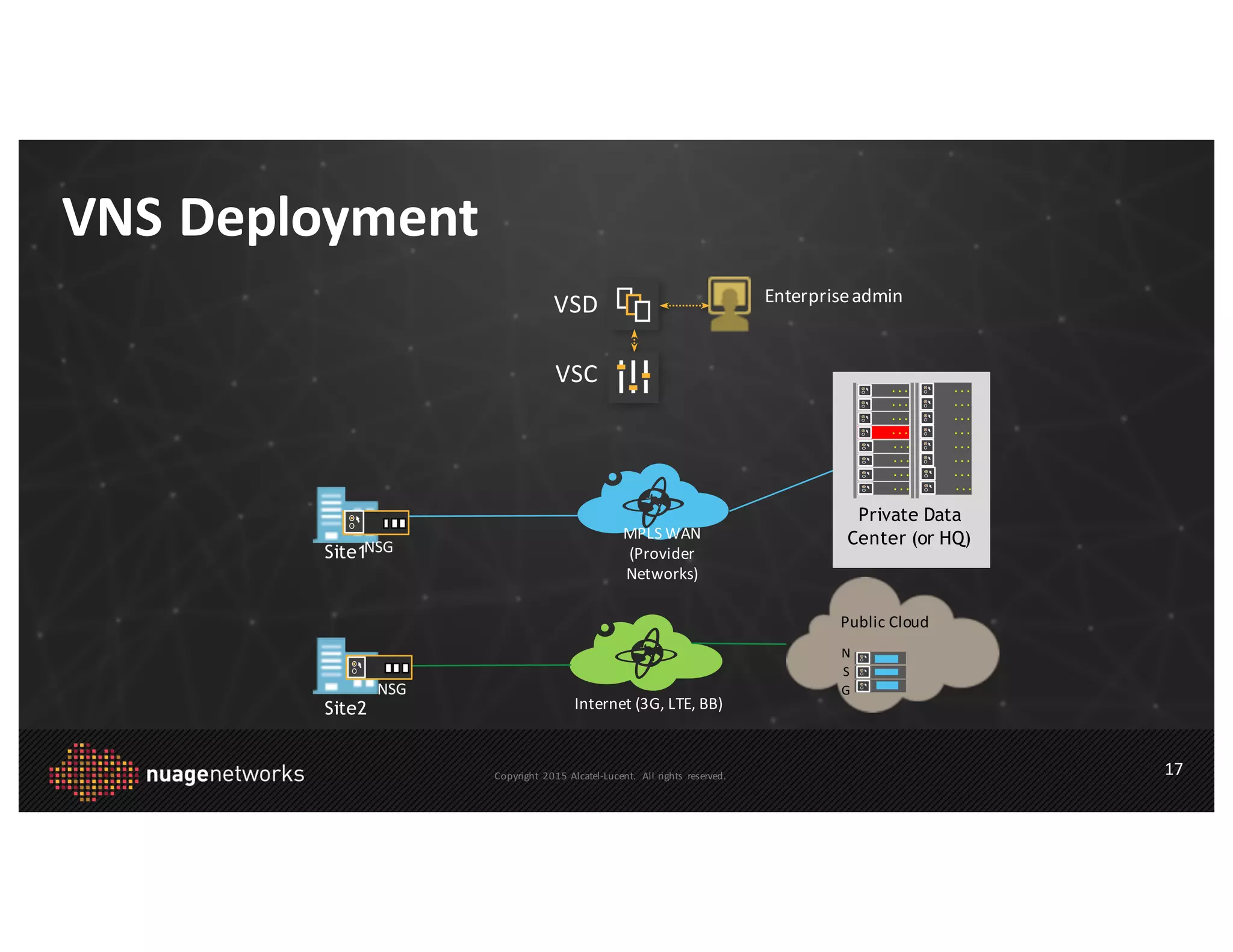 Copyright	
   2015 Alcatel-­‐Lucent.	
   All	
  rights	
   reserved.
VNS	
  Deployment
17
MPLS	
  WAN	
  
(Provider	
  
Networks)
Internet	
  (3G,	
  LTE,	
  BB)
Site1
Site2
Public	
  Cloud
VSD
VSC
Enterprise	
  admin
Private Data
Center (or HQ)NSG
NSG
N
S
G
 