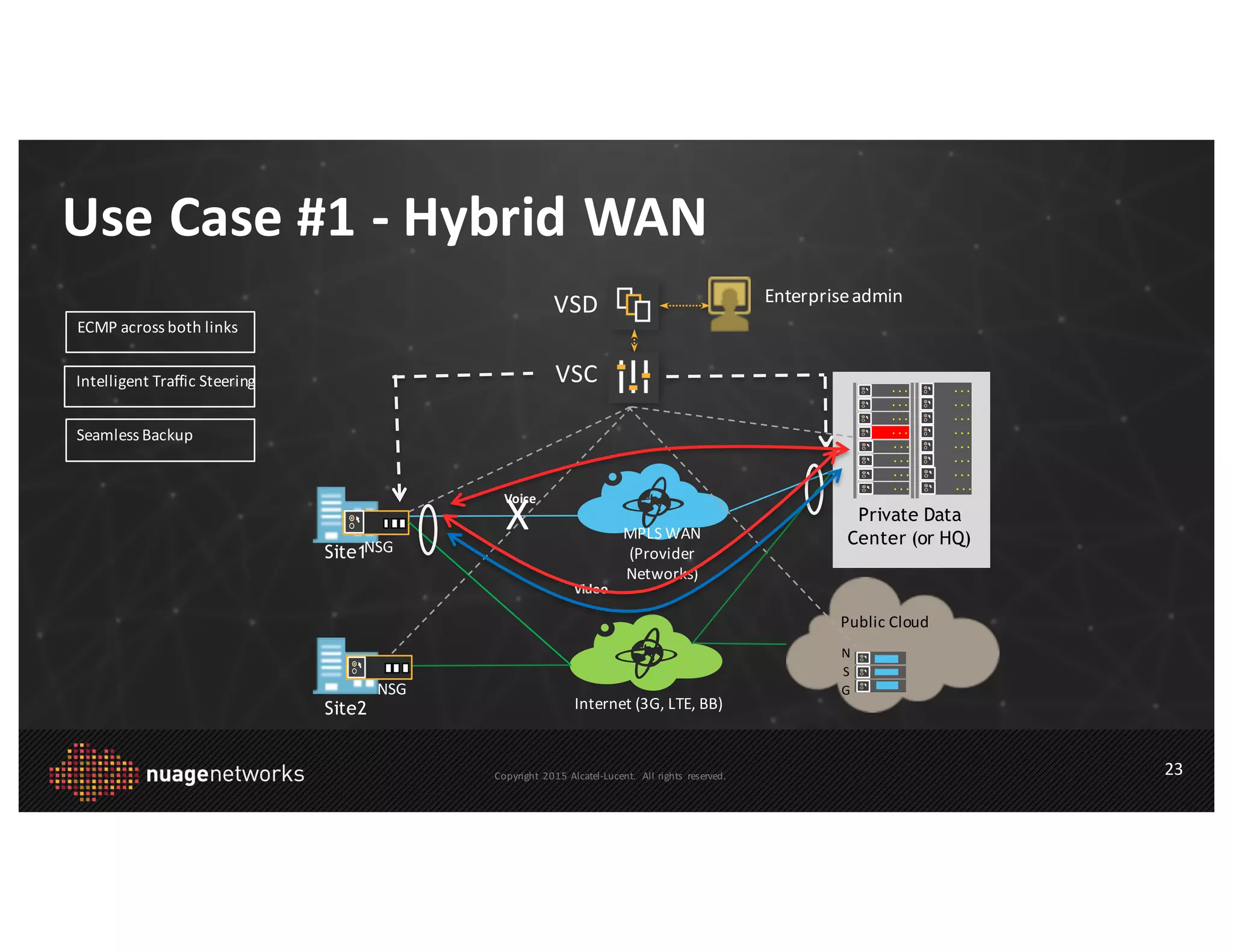 Copyright	
   2015 Alcatel-­‐Lucent.	
   All	
  rights	
   reserved.
Private Data
Center (or HQ)
Public	
  Cloud
Use	
  Case	
  #1	
  -­‐ Hybrid	
  WAN
23
VSD
VSC
MPLS	
  WAN	
  
(Provider	
  
Networks)
Internet	
  (3G,	
  LTE,	
  BB)
Site1
Site2
Enterprise	
  admin
Video
NSG
NSG
N
S
G
ECMP	
  across	
  both	
  links
Intelligent	
  Traffic	
  Steering
Seamless	
  Backup
X
Voice
 