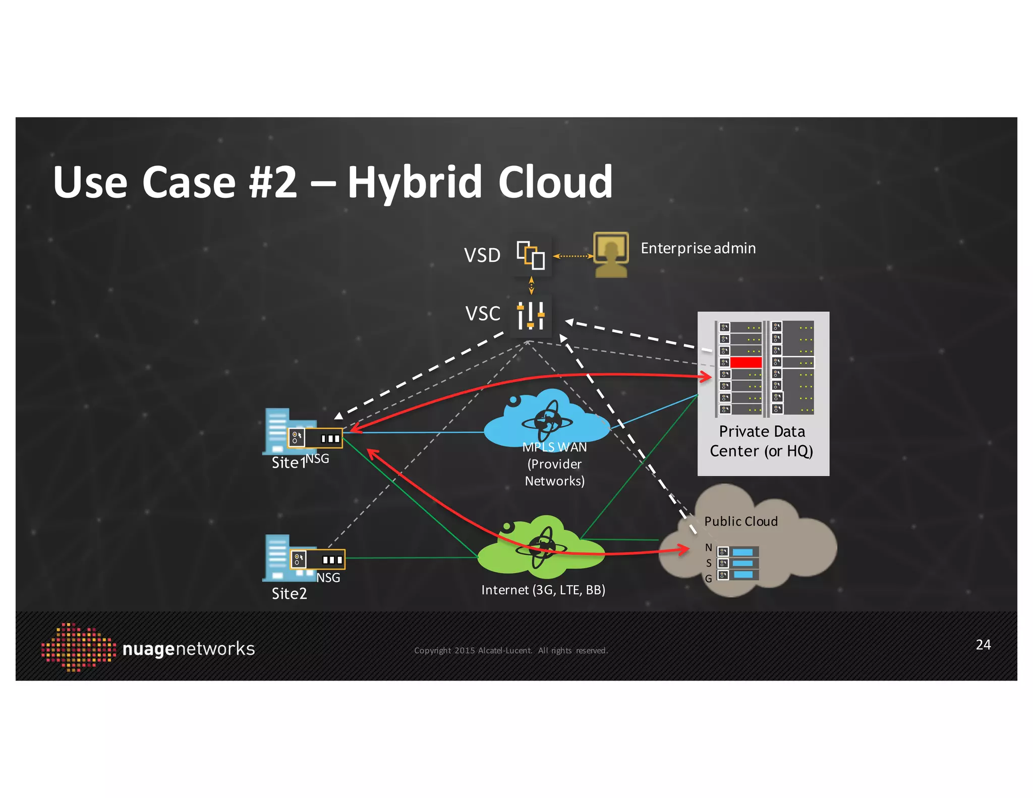 Copyright	
   2015 Alcatel-­‐Lucent.	
   All	
  rights	
   reserved.
Private Data
Center (or HQ)
Public	
  Cloud
Use	
  Case	
  #2	
  – Hybrid	
  Cloud
24
VSD
VSC
MPLS	
  WAN	
  
(Provider	
  
Networks)
Internet	
  (3G,	
  LTE,	
  BB)
Site1
Site2
Enterprise	
  admin
NSG
NSG
N
S
G
 