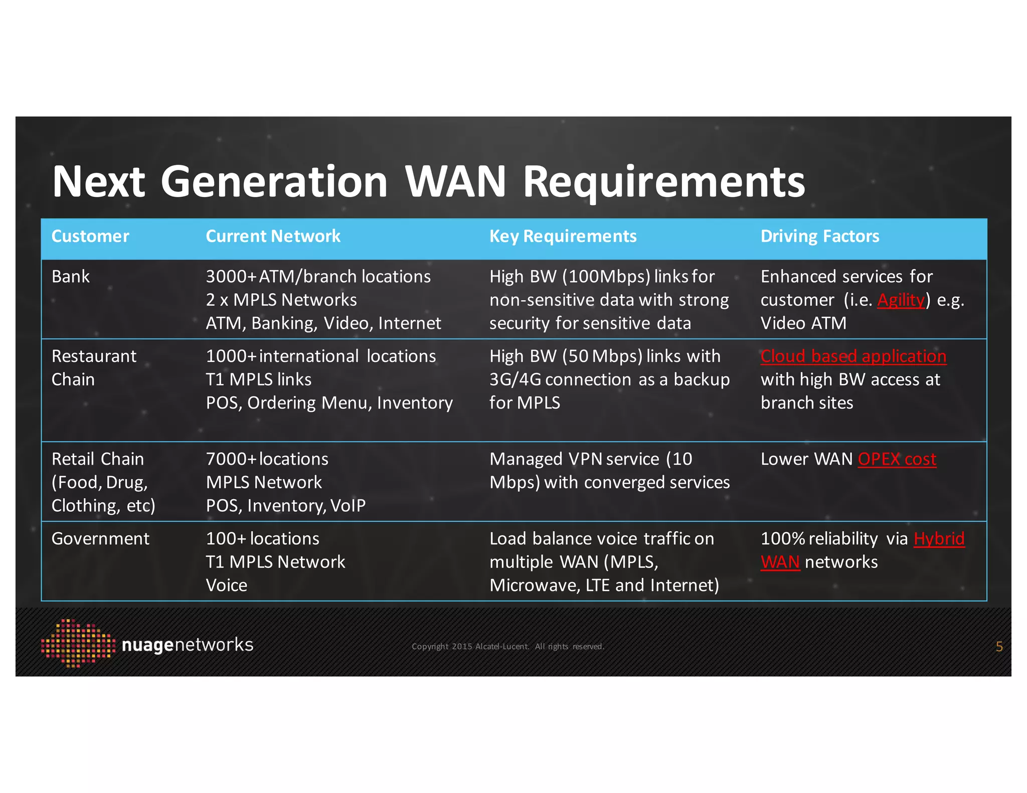 Copyright	
   2015 Alcatel-­‐Lucent.	
   All	
  rights	
   reserved.
Next	
  Generation	
  WAN	
  Requirements
Customer Current	
  Network Key	
  Requirements Driving	
  Factors
Bank 3000+	
  ATM/branch	
  locations
2 x	
  MPLS	
  Networks
ATM,	
  Banking,	
  Video,	
  Internet
High BW	
  (100Mbps)	
  links	
  for	
  
non-­‐sensitive	
  data	
  with	
  strong	
  
security	
  for	
  sensitive	
  data
Enhanced	
  services	
  for	
  
customer	
  	
  (i.e.	
  Agility)	
  e.g.	
  
Video	
  ATM
Restaurant
Chain
1000+	
  international	
   locations
T1	
  MPLS	
  links
POS,	
  Ordering Menu,	
  Inventory
High	
  BW	
  (50	
  Mbps)	
  links	
  with	
  
3G/4G connection	
  as	
  a	
  backup	
  
for	
  MPLS
Cloud	
  based	
  application	
  
with	
  high	
  BW	
  access	
  at	
  
branch sites	
  
Retail Chain	
  
(Food,	
  Drug,	
  
Clothing,	
  etc)
7000+	
  locations
MPLS	
  Network
POS,	
  Inventory,	
  VoIP
Managed	
  VPN	
  service	
  (10
Mbps)	
  with	
  converged	
  services
Lower	
  WAN OPEX	
  cost
Government 100+	
  locations
T1	
  MPLS	
  Network
Voice
Load balance	
  voice	
  traffic	
  on	
  
multiple	
  WAN	
  (MPLS,	
  
Microwave,	
  LTE	
  and	
  Internet)
100%	
  reliability	
   via	
  Hybrid	
  
WAN networks
5
 
