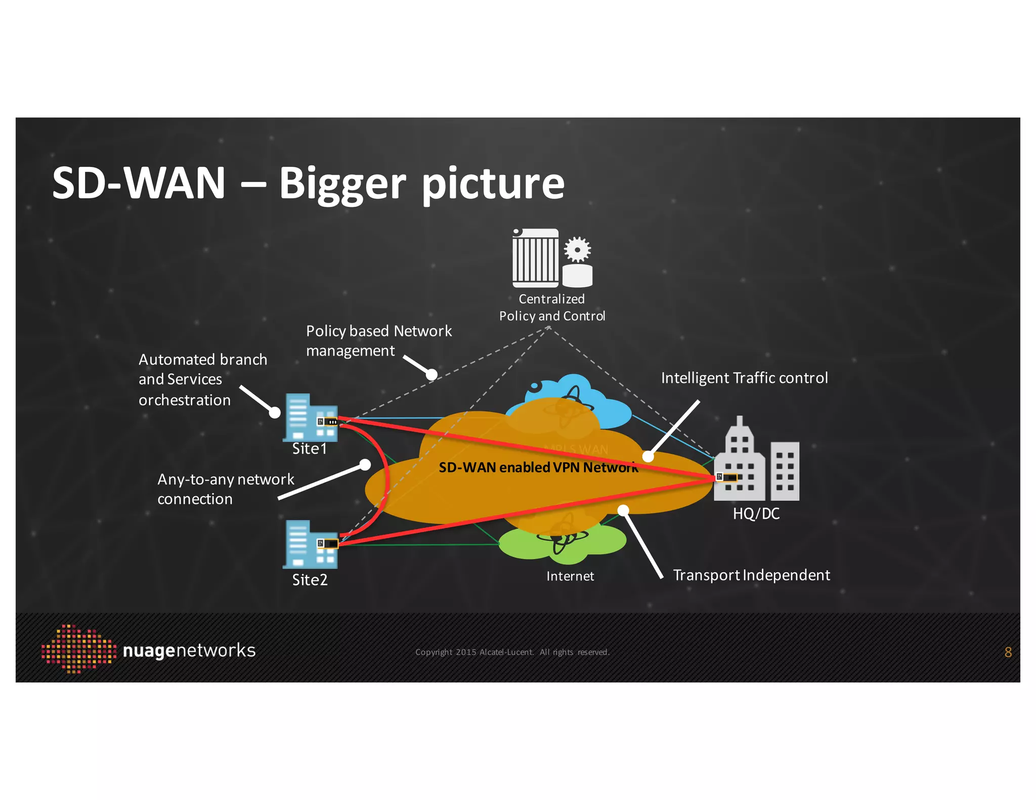 Copyright	
   2015 Alcatel-­‐Lucent.	
   All	
  rights	
   reserved.
SD-­‐WAN	
  – Bigger	
  picture
8
MPLS	
  WAN
Internet
Site1
Site2
HQ/DC
SD-­‐WAN	
  enabled	
  VPN	
  Network
Centralized	
  
Policy	
  and	
  Control
Any-­‐to-­‐any	
  network	
  
connection
Transport	
  Independent	
  
Intelligent	
  Traffic	
  control
Policy	
  based	
  Network	
  
management
Automated	
  branch	
  
and	
  Services	
  
orchestration
 