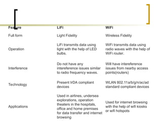 Feature LiFi WiFi
Full form Light Fidelity Wireless Fidelity
Operation
LiFi transmits data using
light with the help of LED
bulbs.
WiFi transmits data using
radio waves with the help of
WiFi router.
Interference
Do not have any
intereference issues similar
to radio frequency waves.
Will have intereference
issues from nearby access
points(routers)
Technology
Present IrDA compliant
devices
WLAN 802.11a/b/g/n/ac/ad
standard compliant devices
Applications
Used in airlines, undersea
explorations, operation
theaters in the hospitals,
office and home premises
for data transfer and internet
browsing
Used for internet browsing
with the help of wifi kiosks
or wifi hotspots
 