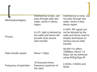 Merits(advantages)
Interference is less, can
pass through salty sea
water, works in densy
region
Interference is more, can
not pass through sea
water, works in less
densy region
Privacy
In LiFi, light is blocked by
the walls and hence will
provide more secure
data transfer
In WiFi, RF signal can
not be blocked by the
walls and hence need to
employ techniques to
achieve secure data
transfer.
Data transfer speed About 1 Gbps
WLAN-11n offers
150Mbps, About 1-2
Gbps can be achieved
using WiGig/Giga-IR
Frequency of operation
10 thousand times
frequency spectrum of
the radio
2.4GHz, 4.9GHz and
5GHz
 