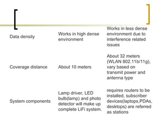 Data density
Works in high dense
environment
Works in less dense
environment due to
interference related
issues
Coverage distance About 10 meters
About 32 meters
(WLAN 802.11b/11g),
vary based on
transmit power and
antenna type
System components
Lamp driver, LED
bulb(lamp) and photo
detector will make up
complete LiFi system.
requires routers to be
installed, subscriber
devices(laptops,PDAs,
desktops) are referred
as stations
 