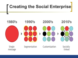 Creating the Social Enterprise
 