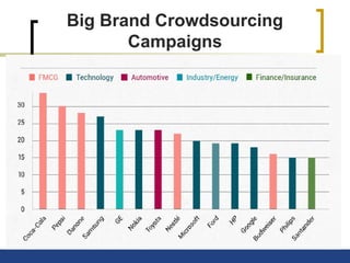 Big Brand Crowdsourcing
Campaigns
 