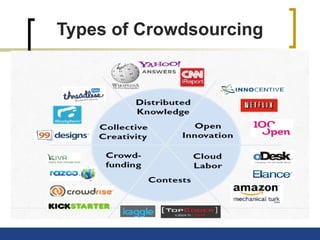 Types of Crowdsourcing
 