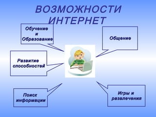 ВОЗМОЖНОСТИ
ИНТЕРНЕТ

Обучение
и
Образование

Общение

Развитие
способностей

Поиск
информации

Игры и
развлечения

 