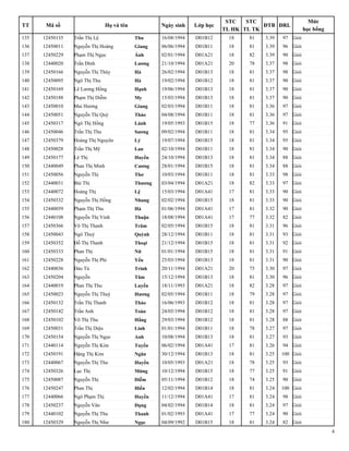 TT Mã số Họ và tên Ngày sinh
Mức
học bổng
ĐTBLớp học
STC
TL HK
STC
TL TK
ĐRL
135 Trần Thị Lệ Thu12450135 16/08/1994 D01B12 8118 3.39 97 Giỏi
136 Nguyễn Thị Hoàng Giang12450011 06/06/1994 D01B11 8118 3.39 96 Giỏi
137 Phạm Thị Ngọc Ánh12450229 02/01/1994 D01A21 8218 3.39 90 Giỏi
138 Trần Đình Lương12440020 21/10/1994 D01A21 7820 3.37 98 Giỏi
139 Nguyễn Thị Thúy Hà12450166 26/02/1994 D01B13 8118 3.37 98 Giỏi
140 Ngô Thị Thu Hà12450095 19/02/1994 D01B12 8118 3.37 90 Giỏi
141 Lê Lương Hồng Hạnh12450169 19/06/1994 D01B13 8118 3.37 90 Giỏi
142 Phạm Thị Diễm My12450188 15/03/1994 D01B13 8118 3.37 90 Giỏi
143 Mai Hương Giang12450010 02/03/1994 D01B11 8118 3.36 97 Giỏi
144 Nguyễn Thị Quý Thảo12450051 04/08/1994 D01B11 8118 3.36 97 Giỏi
145 Ngô Thị Hồng Lánh12450317 19/05/1993 D01B15 7718 3.36 91 Giỏi
146 Trần Thị Thu Sương12450046 09/02/1994 D01B11 8118 3.34 95 Giỏi
147 Hoàng Thị Nguyên Lý12450379 19/07/1994 D01B15 8118 3.34 95 Giỏi
148 Trần Thị Mỹ Lan12450028 02/10/1994 D01B11 8118 3.34 90 Giỏi
149 Lê Thị Huyền12450177 24/10/1994 D01B13 8118 3.34 88 Giỏi
150 Phan Thị Minh Cương12440049 28/01/1994 D01B15 8118 3.34 88 Giỏi
151 Nguyễn Thị Thơ12450056 10/03/1994 D01B11 8118 3.33 98 Giỏi
152 Bùi Thị Thương12440031 03/04/1994 D01A21 8218 3.33 97 Giỏi
153 Hoàng Thị Lệ12440072 15/03/1994 D01A41 8117 3.33 90 Giỏi
154 Nguyễn Thị Hồng Nhung12450332 02/02/1994 D01B15 8118 3.33 90 Giỏi
155 Phạm Thị Thu Hà12440059 01/06/1994 D01A41 8117 3.32 90 Giỏi
156 Nguyễn Thị Vinh Thuận12440108 18/08/1994 D01A41 7717 3.32 82 Giỏi
157 Võ Thị Thanh Trâm12450366 02/05/1994 D01B15 8118 3.31 96 Giỏi
158 Ngô Thuý Quỳnh12450043 28/12/1994 D01B11 8118 3.31 93 Giỏi
159 Đỗ Thị Thanh Thoại12450352 21/12/1994 D01B15 8118 3.31 92 Giỏi
160 Phan Thị Nữ12450333 01/01/1994 D01B15 8118 3.31 91 Giỏi
161 Nguyễn Thị Phi Yến12450228 25/03/1994 D01B13 8118 3.31 90 Giỏi
162 Đào Tú Trinh12440036 20/11/1994 D01A21 7520 3.30 97 Giỏi
163 Nguyễn Tâm12450204 15/12/1994 D01B13 8118 3.30 96 Giỏi
164 Phan Thị Thu Luyến12440019 18/11/1993 D01A21 8218 3.28 97 Giỏi
165 Nguyễn Thị Thuý Hương12450023 02/05/1994 D01B11 7918 3.28 97 Giỏi
166 Trần Thị Thanh Thảo12450132 16/06/1993 D01B12 8118 3.28 97 Giỏi
167 Trần Anh Toàn12450142 24/05/1994 D01B12 8118 3.28 97 Giỏi
168 Võ Thị Thu Hằng12450102 29/03/1994 D01B12 8118 3.28 88 Giỏi
169 Trần Thị Diệu Linh12450031 01/01/1994 D01B11 7818 3.27 97 Giỏi
170 Nguyễn Thị Ngọc Anh12450154 10/08/1994 D01B13 8118 3.27 93 Giỏi
171 Nguyễn Thị Kim Tuyến12440114 06/02/1994 D01A41 8117 3.26 94 Giỏi
172 Đặng Thị Kim Ngân12450191 30/12/1994 D01B13 8118 3.25 100 Giỏi
173 Nguyễn Thị Thu Huyền12440067 10/05/1993 D01A21 7818 3.25 93 Giỏi
174 Lục Thị Mừng12450326 10/12/1994 D01B15 7718 3.25 91 Giỏi
175 Nguyễn Thị Diễm12450087 05/11/1994 D01B12 7418 3.25 90 Giỏi
176 Phan Thị Hiền12450247 12/02/1994 D01B14 8118 3.24 100 Giỏi
177 Ngô Phạm Thị Huyền12440066 11/12/1994 D01A41 8117 3.24 98 Giỏi
178 Nguyễn Văn Dụng12450237 04/02/1994 D01B14 8118 3.24 97 Giỏi
179 Nguyễn Thị Thu Thanh12440102 01/02/1993 D01A41 7717 3.24 90 Giỏi
180 Nguyễn Thị Như Ngọc12450329 04/09/1992 D01B15 8118 3.24 82 Giỏi
4
 