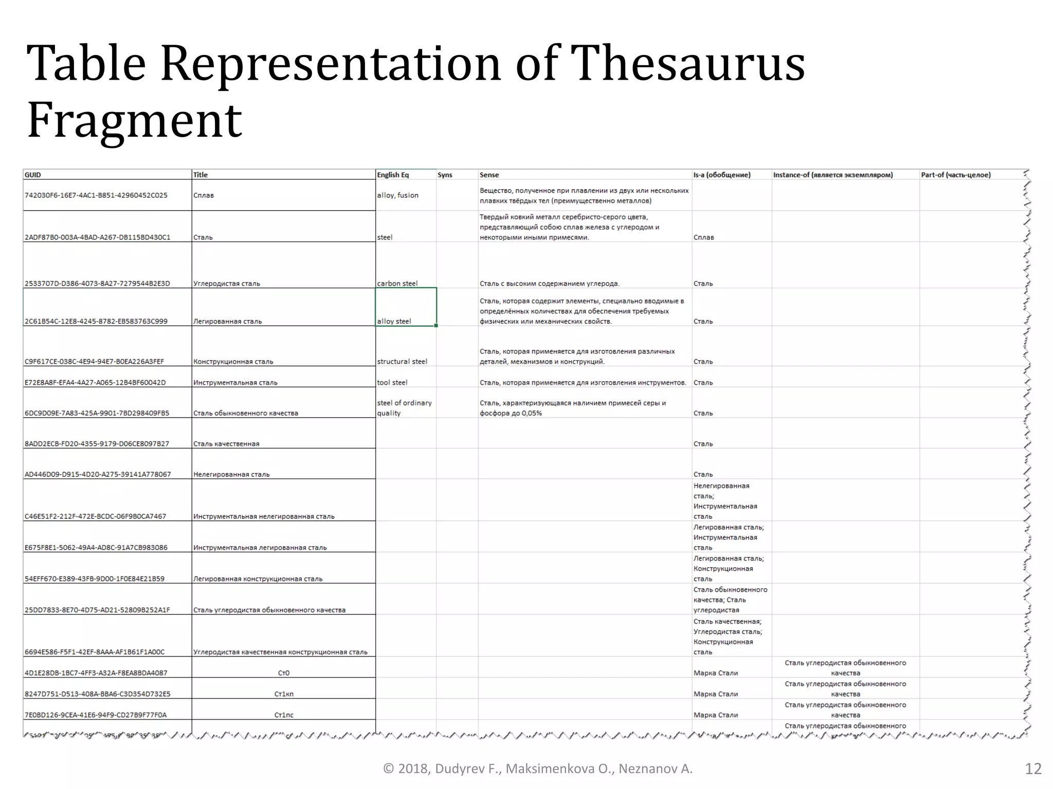 Table Representation of Thesaurus
Fragment
12© 2018, Dudyrev F., Maksimenkova O., Neznanov A.
 