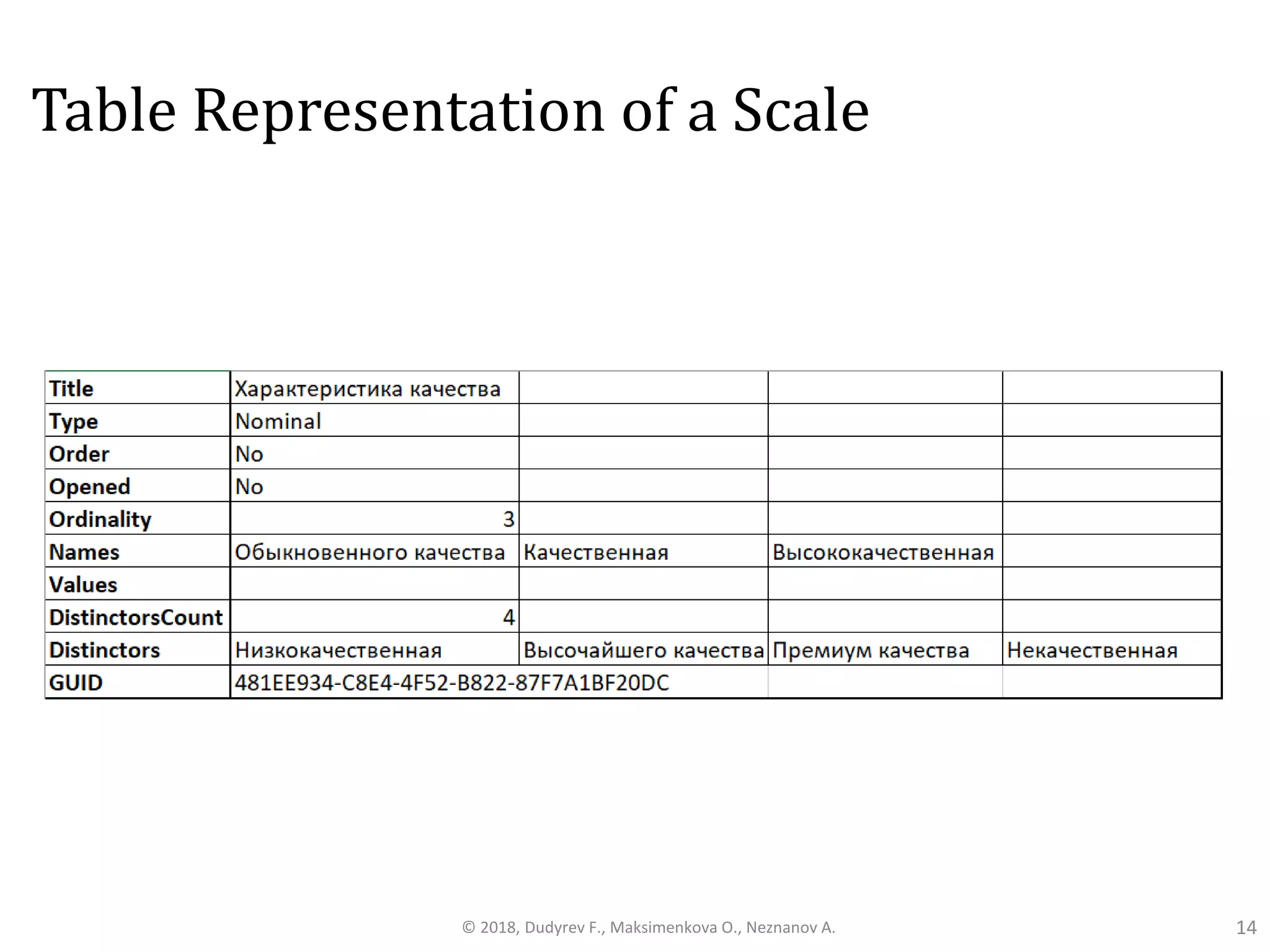 Table Representation of a Scale
14© 2018, Dudyrev F., Maksimenkova O., Neznanov A.
 