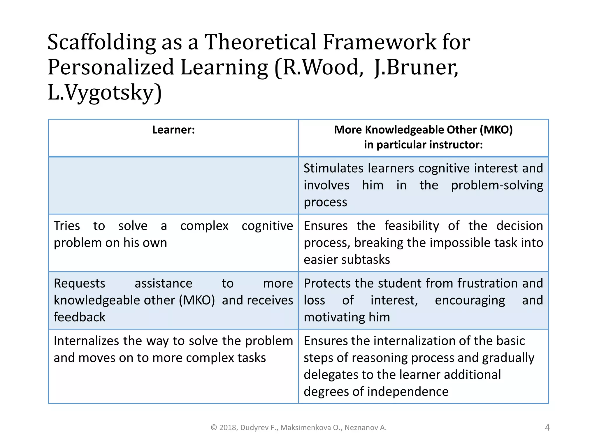 Scaffolding as a Theoretical Framework for
Personalized Learning (R.Wood, J.Bruner,
L.Vygotsky)
© 2018, Dudyrev F., Maksimenkova O., Neznanov A. 4
Learner: More Knowledgeable Other (MKO)
in particular instructor:
Stimulates learners cognitive interest and
involves him in the problem-solving
process
Tries to solve a complex cognitive
problem on his own
Ensures the feasibility of the decision
process, breaking the impossible task into
easier subtasks
Requests assistance to more
knowledgeable other (MKO) and receives
feedback
Protects the student from frustration and
loss of interest, encouraging and
motivating him
Internalizes the way to solve the problem
and moves on to more complex tasks
Ensures the internalization of the basic
steps of reasoning process and gradually
delegates to the learner additional
degrees of independence
 