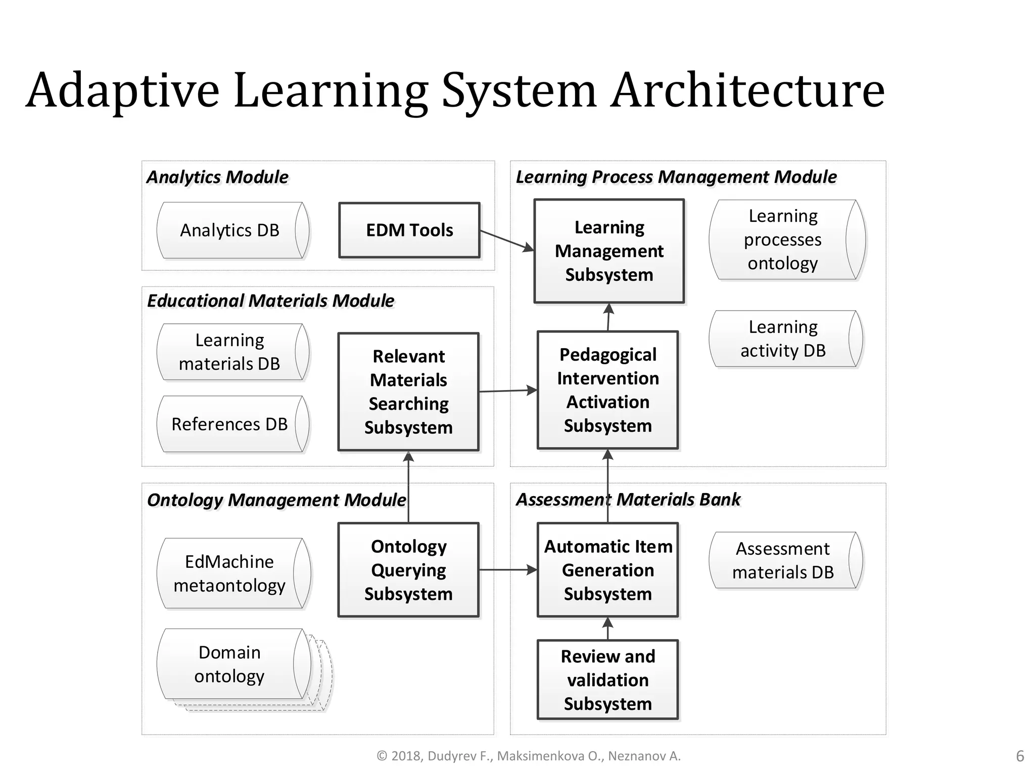 Adaptive Learning System Architecture
6© 2018, Dudyrev F., Maksimenkova O., Neznanov A.
Pedagogical
Intervention
Activation
Subsystem
Automatic Item
Generation
Subsystem
Learning Process Management Module
Relevant
Materials
Searching
Subsystem
Educational Materials Module
Assessment Materials Bank
Learning
Management
Subsystem
EDM Tools
Review and
validation
Subsystem
Analytics Module
Ontology Management Module
Ontology
Querying
Subsystem
EdMachine
metaontology
Learning
processes
ontology
Domain
ontology
Learning
materials DB
References DB
Analytics DB
Assessment
materials DB
Learning
activity DB
 