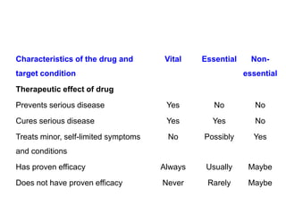 Characteristics of the drug and
target condition
Vital Essential Non-
essential
Therapeutic effect of drug
Prevents serious disease Yes No No
Cures serious disease Yes Yes No
Treats minor, self-limited symptoms
and conditions
No Possibly Yes
Has proven efficacy Always Usually Maybe
Does not have proven efficacy Never Rarely Maybe
 