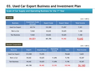 03. Used Car Export Business and Investment Plan
Scale of Car Supply and Operating Business for the 1st Year


ATvalue
                                                                                           (Unit: 1,000 $)

                      Investment Scale
       Business                               Export Scale           Export Value    Total Income
                          (Annual)

   Used Car Export         65,714                 312,500              73,057           7,321

      Rent-a-Car           9,464                  44,642               10,625           1,160

     Taxi Business         9,464                  44,642               10,625           1,160

                          84,821                  401,785              94,482          9,642

Russian Corporation
                                                                                           (Unit: 1,000 $)

                                                        Operating
     Business         Import        Import Value                             Sales    Total Income
                                                         Income

  Used Car Export     312,500            73,035                             78,660        5,625

    Rent-a-Car        44,642             10,625             11,696          9,196        10,267

   Taxi Business      44,642             10,625             11,696          9,196        10,267

                      401,785            98,482             23,392         102,946      26,160
 