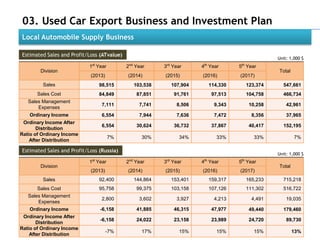 03. Used Car Export Business and Investment Plan
Local Automobile Supply Business

Estimated Sales and Profit/Loss (ATvalue)
                                                                                                            Unit: 1,000 $
                            1st Year        2nd Year        3rd Year        4th Year        5th Year
        Division                                                                                            Total
                            (2013)          (2014)          (2015)          (2016)          (2017)
         Sales                    98,515          103,538         107,904         114,330         123,374     547,661
       Sales Cost                 84,849           87,851          91,761          97,513         104,758     466,734
   Sales Management
                                   7,111            7,741           8,506           9,343          10,258       42,961
       Expenses
    Ordinary Income                6,554            7,944           7,636           7,472           8,356       37,965
 Ordinary Income After
                                   6,554           30,624          36,732          37,867          40,417     152,195
       Distribution
Ratio of Ordinary Income
                                       7%            30%             34%             33%             33%            7%
    After Distribution

Estimated Sales and Profit/Loss (Russia)
                                                                                                            Unit: 1,000 $
                             st              nd              rd              th              th
                            1 Year          2     Year      3 Year          4 Year          5 Year
        Division                                                                                            Total
                            (2013)          (2014)          (2015)          (2016)          (2017)
         Sales                    92,400          144,864         153,401         159,317         165,233     715,218
       Sales Cost                 95,758           99,375         103,158         107,126         111,302     516,722
   Sales Management
                                   2,800            3,602           3,927           4,213           4,491       19,035
       Expenses
    Ordinary Income               -6,158           41,885          46,315          47,977          49,440     179,460
 Ordinary Income After
                                  -6,158           24,022          23,158          23,989          24,720       89,730
       Distribution
Ratio of Ordinary Income
                                     -7%             17%             15%             15%             15%            13%
    After Distribution
 