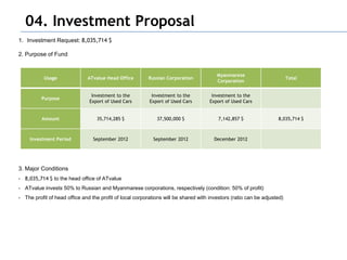 04. Investment Proposal
1. Investment Request: 8,035,714 $

2. Purpose of Fund


                                                                                        Myanmarese
           Usage              ATvalue Head Office        Russian Corporation                                             Total
                                                                                        Corporation


                                Investment to the          Investment to the          Investment to the
          Purpose
                               Export of Used Cars        Export of Used Cars        Export of Used Cars


          Amount                  35,714,285 $               37,500,000 $                7,142,857 $               8,035,714 $



     Investment Period           September 2012             September 2012             December 2012




3. Major Conditions
- 8,035,714 $ to the head office of ATvalue
- ATvalue invests 50% to Russian and Myanmarese corporations, respectively (condition: 50% of profit)
- The profit of head office and the profit of local corporations will be shared with investors (ratio can be adjusted)
 
