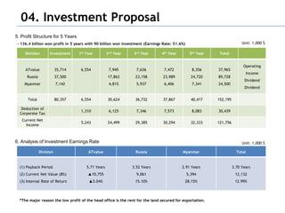 04. Investment Proposal
5. Profit Structure for 5 Years
 - 136.4 billion won profit in 5 years with 90 billion won investment (Earnings Rate: 51.6%)                              Unit: 1,000 $

     Division        Investment    1st Year         2nd Year    3rd Year       4th Year         5th Year    Total


                                                                                                                           Operating
     ATvalue              35,714    6,554            7,945       7,636          7,472            8,356     37,965
                                                                                                                            Income
      Russia              37,500                    17,863       23,158         23,989           24,720    89,728
                                                                                                                           Dividend
    Myanmar               7,142                      4,815       5,937          6,406            7,341     24,500
                                                                                                                           Dividend


      Total               80,357    6,554           30,624       36,732         37,867           40,417    152,195

   Deduction of
                                    1,310            6,125       7,346          7,573            8,083     30,439
  Corporate Tax
   Current Net
                                    5,243           24,499       29,385         30,294           32,333    121,756
     Income



6. Analysis of Investment Earnings Rate                                                                                   Unit: 1,000 $

               Division                 ATvalue                  Russia                   Myanmar                      Total


  (1) Payback Period                   5.71 Years              3.52 Years                 2.91 Years                 3.70 Years
  (2) Current Net Value (8%)            ▲10,755                  9,061                         5,394                  12,132
  (3) Internal Rate of Return           ▲5.04%                  15.10%                      28.15%                    12.99%



  *The major reason the low profit of the head office is the rent for the land secured for exportation.
 