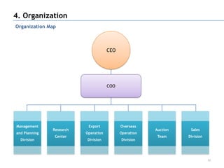 4. Organization
Organization Map



                                      CEO




                                      COO




Management                 Export           Overseas
               Research                                 Auction    Sales
and Planning              Operation         Operation
               Center                                    Team     Division
  Division                Division          Division




                                                                             12
 