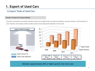 1. Export of Used Cars
 1) Export Trade of Used Cars

Growth of Used Car Export Market

Currently, the domestic consumption market for used cars is stagnant due to excessive competition, economic downturn, and increase of oil
price. However, the overseas market is stable and also shows high growth potentials in terms profit.



              Scale of Used Car Export                  30

                                                        25

                                                        20

                                                         15

                                                         10

                                                          5
                                                             0                                                                          Export Scale

                                                                    2008                                                            Export Amount
                                                                                  2009
                                                                                                   2010
                                                                                                                     2011
                  Export Amount ($)
                                                                 Amount: $600      Amount: $1       Amount: $1.25      Amount: $1.53
                  Export Scale (Quantity)                            Million          Billion           Billion            Billion
                                                                 Scale: 150,000   Scale: 190,000    Scale: 240,000     Scale: 290,000




                           Maintains approximately 20% or higher growth rate every year
                                                                                                                                                  19
 
