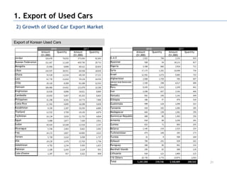 1. Export of Used Cars
 2) Growth of Used Car Export Market

Export of Korean Used Cars
                                2010                         2011                                                   2010                         2011
                     Amount            Quantity   Amount            Quantity                             Amount            Quantity   Amount            Quantity
                     ($1,000)                     ($1,000)                                               ($1,000)                     ($1,000)
Jordan                                                                         U.A.E
Russian Federation                                                             Myanmar
Mongolia                                                                       Nigeria
Libya                                                                          Syria
Ghana                                                                          Israel
Laos                                                                           Afghanistan
Chile                                                                          Sahrawi Arab Democratic
                                                                               Republic
Vietnam                                                                        Peru
Kirghizstan                                                                    Iran
Cambodia                                                                       Vanuatu
Philippines                                                                    Ethiopia
Costa Rica                                                                     Guatemala
Kazakhstan                                                                     Tanzania
Thailand                                                                       Madagascar
Tajikistan                                                                     Dominican Republic
Egypt                                                                          Armenia
Sudan                                                                          Guinea
Nicaragua                                                                      Belarus
Iraq                                                                           Turkmenistan
Yemen                                                                          Tunisia
USA                                                                            Djibouti
Uzbekistan                                                                     Paraguay
Pakistan                                                                       Marshall Islands
Cote d'Ivoire                                                                  Lithuania
                                                                               116 Others
                                                                               Total                                                                               21
 