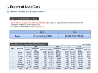1. Export of Used Cars
2) Growth of Used Car Export Market


   Export of Korean Used Cars to Russia

   Due to the ban on right-hand drive cars of Russia, the import of Japanese cars is restricted while the
   preference for Korean cars is increasing.
   Our export share increased from 2% up to 7%.


                                              2010                                          2011

          Russia                    12,168 ($151,667,000)                         29,753 ($409,790,000)



   Major Clients and Export Scale (Top 8 Countries)                                                        Unit: $ 1,000
                                      2008                            2009                            2010
   Rank     Country                Number of                       Number of                       Number of
                         Amount              Ratio (%)   Amount              Ratio (%)   Amount              Ratio (%)
                                      Cars                            Cars                            Cars
     1       Jordan      188,849      54,954      20.5   268,722      52,962      34.7   326,478      74,530      39.1
     2        Libya       87,488      18,163       6.8   149,570      32,692      19.3   134,537      26,531      16.1
     3      Vietnam      179,682      14,418       5.4   218,318      25,776      28.2   186,960      14,402      22.4
     4        Laos        29,794       8,025       3.0    28,677       9,683       3.7    62,730      11,414       7.5
     5       Ghana        20,124      13,332       5.0    21,951       9,326       2.8    33,528      11,324       4.0
     6       Sudan        36,073      10,892       4.1    45,293      14,014       5.8    40,424      10,168       4.8
     7     Philippines     9,415       3,677       1.4    22,973       7,405       2.9    32,298       8,191       3.8
     8     Kirgizstan     53,286      27,645      10.3    18,751       8,895       2.4    16,926       6,896       2.0
              Total      604,711     151,106     100.0   774,255     160,753     100.0   833,881     163,456     100.0
 