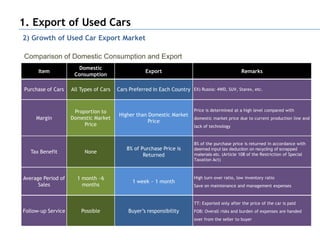 1. Export of Used Cars
2) Growth of Used Car Export Market

Comparison of Domestic Consumption and Export
                       Domestic
      Item                                          Export                                        Remarks
                     Consumption

Purchase of Cars    All Types of Cars   Cars Preferred in Each Country EX) Russia: 4WD, SUV, Starex, etc.



                     Proportion to                                        Price is determined at a high level compared with
                                        Higher than Domestic Market
     Margin         Domestic Market                                       domestic market price due to current production line and
                                                    Price
                         Price                                            lack of technology


                                                                          8% of the purchase price is returned in accordance with
                                            8% of Purchase Price is       deemed input tax deduction on recycling of scrapped
   Tax Benefit           None
                                                   Returned               materials etc. (Article 108 of the Restriction of Special
                                                                          Taxation Act)



Average Period of     1 month ~6                                          High turn over ratio, low inventory ratio
                                              1 week ~ 1 month
      Sales             months                                            Save on maintenance and management expenses


                                                                          TT: Exported only after the price of the car is paid
Follow-up Service       Possible             Buyer‟s responsibility       FOB: Overall risks and burden of expenses are handed
                                                                          over from the seller to buyer
 