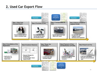 2. Used Car Export Flow

                                                                                               Liability
                                                        Checklist▶                            Insurance                         Checklist▶
                                                                                                   ▶


                    Step 1 Order from                                                     Step 3 Transportation of             Step 4 Delivery of Cars to
                                                       Step 2 Purchase of Cars
                    Overseas Buyers                                                       Cars                                 Logistics Center




                      Export contract with AT             Purchase cars from                  Deliver cars to the head            Arrival at AT value
                      value’s overseas buyer              Carcok Service users                office of AT value                  Logistics Center
                                                          and member stores                                                       (Incheon) and inspection




Step 5 Cancellation of Car                                             Step 7 Buyer Car                     Step 8 Payment of Fees
                                    Step 6 Customs Clearance                                                                                    Step 9 Export and Tax
Registration                                                           Confirmation                         and Distribution of Profits

              Gu Office
                                           CI           PL


                                        Request Shipper for
  Application for                       Embarkation                                                             Payment of Logistic Fees          Load cars and export
  Cancellation of                                                         Confirm cars with
                                        Customs Agent: Issue                                                    Distribute profits to             Process post-procedures
  Registration                                                            overseas buyers
                                        Export Permit                                                           investors                         (tax)



                                                                                                          Liability
                                                        Checklist▶                                       Insurance
                                                                                                             ◀
                                                                                                                                                                 24
 