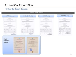 2. Used Car Export Flow
  1) Used Car Export Contract
                                    Contract – Buyer Contract

   ALTERNA (Russia)    Asia bus DV (Russia)                 SMILE (Russia)   ROSKOR (Russia)




Buyer
Business
Status




                                                                                               25
 
