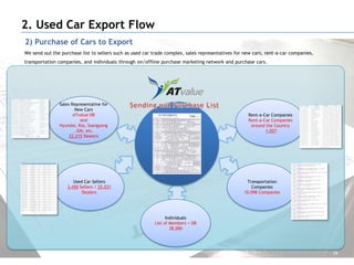 2. Used Car Export Flow
2) Purchase of Cars to Export
We send out the purchase list to sellers such as used car trade complex, sales representatives for new cars, rent-a-car companies,
transportation companies, and individuals through on/offline purchase marketing network and purchase cars.




               Sales Representative for
                       New Cars
                      ATvalue DB                                                                    Rent-a-Car Companies
                         and                                                                        Rent-a-Car Companies
               Hyundai, Kia, Ssangyong                                                               around the Country
                      , GM, etc.                                                                            1,027
                    22,215 Dealers




                      Used Car Sellers                                                             Transportation
                   3,450 Sellers / 25,031                                                            Companies
                          Dealers                                                                 10,098 Companies




                                                                Individuals
                                                          List of Members + DB
                                                                  38,000




                                                                                                                                     26
 