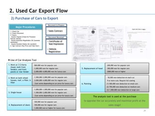 2. Used Car Export Flow
   2) Purchase of Cars to Export
                                                       Document to Prepare
          Major Procedures
  1. Check Car                                        • Sales Contract
  2. Check Document
  3. Inquiry
   -Inquire Original (Check for Provision               Document Received
  Seizure, Bonds)
   -Inquire Business Registration (for business
  ownership)
                                                      • Certificate of
   -Inquire Accident History (for accident)             Seal Impression
  4. Sign Contract (Pay Price and Take Over)

                                                      • Vehicle
                                                        Registration



■ Use of Car Analysis Tool
1. Work on 3 Criteria                -500,000 won for popular cars                                                    -200,000 won for popular cars
   (hood, both front
                                     -1,000,000 won for regular cars                        5. Replacement of hood    -300,000 won for regular cars
   fenders, and front
   panel) or rear fender             -2,000,000~4,000,000 won for luxury cars                                         -2000,000 won or higher


2. Work on both wheel                -1,500,000~2,000,000 won for popular cars                                        - 50,000 won deduction on each cut
   houses, roof, a filler, b         -3,000,000~4,000,000 won for regular cars                                        -9 or more cuts: Require full coating
   filler                            - Cost varies depending on car price for luxury cars   6. Painting               (1) 500,000 won deduction on small cars
                                                                                                                      (2) 700,000 won deduction on medium cars
                                     -1,000,000~1,500,000 won for popular cars                                        (3) 1,000,000 won deduction on large cars
3. Single house                      -1,500,000~2,000,000 won for regular cars
                                     - Cost varies depending on car price for luxury cars
                                                                                                          The analysis tool is used at the purchase

                                     -100,000 won for popular cars
                                                                                              to appraise the car accurately and maximize profit at the
4. Replacement of doors              -100,000 won for regular cars                                                      sales stage!
                                     -1,000,000 won or higher for luxury cars
                                                                                                                                                                  29
 