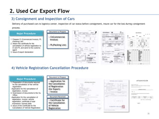 2. Used Car Export Flow
3) Consignment and Inspection of Cars
  Delivery of purchased cars to logistics center. Inspection of car status before consignment, insure car for the loss during consignment
  process.
                                             Document to Prepare
        Major Procedure
                                             • CI(Commercial
1. Prepare CI (Commercial Invoice), PL         Invoice)
   (Packing List)
2. Attach the certificate for the
   cancellation of vehicle registration to   • PL(Packing List)
   CI and PL and send to the customs
   agent
3. Issue of export declaration




4) Vehicle Registration Cancellation Procedure

                                             Document to Prepare
        차량의 국내 등록 말소
        Major Procedure
                                             • Application for
1. Preparation of documents required
   for the cancellation of the vehicle       the Cancellation
   registration                              of Registration
-Application for the cancellation of         (for Export)
  registration, invoice
                                             • Invoice
2. Submission of documents to the Gu
   Office
-Application for the cancellation of          Document Received
  registration, invoice, vehicle
                                             • Certificate for
  registration, certificate of seal
  impression, license plate                  the Cancellation
3. Issue of the Certificate for the          of Vehicle
  Cancellation of Vehicle Registration       Registration

                                                                                                                                            30
 