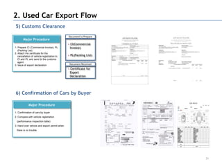 2. Used Car Export Flow
5) Customs Clearance
                                              Document to Prepare
        Major Procedure
                                              • CI(Commercial
1. Prepare CI (Commercial Invoice), PL          Invoice)
   (Packing List)
2. Attach the certificate for the
   cancellation of vehicle registration to    • PL(Packing List)
   CI and PL and send to the customs
   agent
3. Issue of export declaration                 Document Received
                                              • Certificate for
                                                Export
                                                Declaration




6) Confirmation of Cars by Buyer

             Major Procedure

1. Confirmation of cars by buyer
2. Compare with vehicle registration
  (performance inspection table)
3. Hand over vehicle and export permit when
  there is no trouble




                                                                    31
 