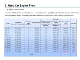 2. Used Car Export Flow
 Car Export Simulation
Investment: 20 Million Won / Purchase Price for 1 Car: 20 Million Won / Export Price: 21 Million Won (Margin = 1 Million Won)

Deduction (Return) of Input Tax for Recyclable Waste Resources: Estimated at 8% / other ancillary charges excluded


                                                                                Deduction
                                                          Deduction (Return) (Return) of Input
                                  Number of                                                      Accumulated
               Investment                   Margin per Car of Input Tax for       Tax for
  Period                             Cars                                                           Profits    Profit Rate
         (Purchase Price per Car)                 ⓐ        Recyclable Waste Recyclable Waste
                                  Purchased                                                        (ⓐ+ⓑ)
                                                              Resources         Resources
                                                                                    ⓑ
2 Months       20,000,000             1       1,000,000          0.08           1,600,000         2,600,000       13%
4 Months        20,000,000            1           1,000,000       0.08           1,600,000        5,200,000       26%
6 Months        20,000,000            1           1,000,000       0.08           1,600,000        7,800,000       39%
8 Months        20,000,000            1           1,000,000       0.08           1,600,000       10,400,000       52%
10 Months       20,000,000            1           1,000,000       0.08           1,600,000       13,000,000       65%
12 Months       20,000,000            1           1,000,000       0.08           1,600,000       15,600,000       78%
14 Months       20,000,000            1           1,000,000       0.08           1,600,000       18,200,000       91%
16 Months       20,000,000            1           1,000,000       0.08           1,600,000       20,800,000      104%
18 Months       20,000,000            1           1,000,000       0.08           1,600,000       23,400,000      117%
20 Months       20,000,000            1           1,000,000       0.08           1,600,000       26,000,000      130%
22 Months       20,000,000            1           1,000,000       0.08           1,600,000       28,600,000      143%
24 Months       20,000,000            1           1,000,000       0.08           1,600,000       31,200,000      156%

                                          total                                                                      34
 