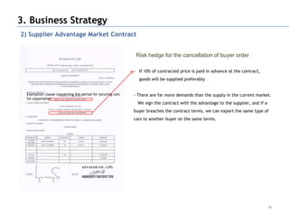 3. Business Strategy
2) Supplier Advantage Market Contract


                                                              Risk hedge for the cancellation of buyer order

                                                             - If 10% of contracted price is paid in advance at the contract,
                                                               goods will be supplied preferably


  Exemption clause concerning the period for securing cars   - There are far more demands than the supply in the current market.
  for exportation
                                                               We sign the contract with the advantage to the supplier, and if a
                                                             buyer breaches the contract terms, we can export the same type of
                                                             cars to another buyer on the same terms.




                                                                                                                                   36
 
