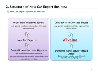 2. Structure of New Car Export Business
2) New Car Export System of ATvalue




      Order from Overseas Buyers                            Contract with Overseas Buyers
   Small quantity based contract regardless of the local   Large quantity based contract in the regions without
                     official importer                                       official dealers




             New Car Exporter



   Domestic Manufacturer (Agency)                            Domestic Manufacturer (Head
          Due to the limitation on the number of                       Office)
  purchases, companies are borrowing names of part-time          Direct contract with the head offices of
                                                                      Hyundai, KIA, Ssangyong, etc.
                 brokers to buy new cars




                                                                                                                  40
 