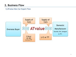 2. Business Flow
1) ATvalue New Car Export Flow




                       Supply of   Supply of
                         Cars        Cars
                                                   Domestic

 Overseas Buyer                                 Manufacturer
                                               Hyundai, KIA, Ssangyon
                                                      g, etc.

                        P-Bond
                        30~40%
                                   L/C or TT
                       L/C or TT




                                                                        41
 