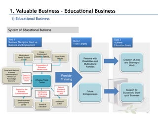 1. Valuable Business - Educational Business
        1) Educational Business


    System of Educational Business


    Step 1                                                                                         Step 3
                                                                        Step 2
    Business Tie-Up for Start up                                                                   Achieve
                                                                        Train Targets
    Business and Employment                                                                        Education Goals

                                        Korea
                                      Employment
                 Multicultural     Promotion Agency   Local Public
                Family Support
                                                        Offices                  Persons with
                   Center                                                                                  Creation of Jobs
                                                                                Disabilities and
                                                                                                            and Sharing of
                                                                                 Multicultural
                                    Composition of                                                              Work
                                       Education                                   Families
                                     Infrastructure
Small and Medium
    Business
 Administration /
   Ministry of
                     Support for
                      Business
                                                             Provide
   Knowledge
    Economy
                     Commenc
                       ement       ATvalue Trade             Training
                                      Center

                                                         Refund
             Support for the                            Course of                                           Support for
               Business               Certification     Ministry of                  Future
            Commencement                                  Labor                                           Successful Start-
                                      of Life-Long                               Entrepreneurs
                                       Education                                                           up of Business

               Small Business
                                                      Ministry of
                Development
                                        Board of        Labor
                  Center
                                       Education


                                                                                                                              47
 