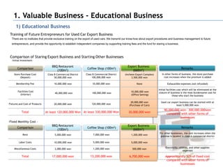 1. Valuable Business - Educational Business
      1) Educational Business
 Training of Future Entrepreneurs for Used Car Export Business
  There are no institutes that provide exclusive training on the export of used cars. We transmit our know-how about export procedures and business management to future
  entrepreneurs, and provide the opportunity to establish independent companies by supporting training fees and the fund for staring a business.



 Comparison of Staring Export Business and Starting Other Businesses
  -Initial Investment-

                                    BBQ Restaurant                                                  Export Business
       Comparison                                                 Coffee Shop (100m2)                                                              Remarks
                                       (100m2)                                                         (660m2)
    Store Purchase Cost          Class B Commercial District     Class B Commercial District      (Incheon Export Complex)       In other forms of business, the store purchase
         (Deposit)                     50,000,000 won                 100,000,000 won                  3,500,000 won               cost increases when the premium is added

      Membership Fee                  10,000,000 won                  10,000,000 won                        None                      Exhaustible expenses (not refunded)

                                                                                                                              Initial facilities cost which will be eliminated at the
       Facilities Cost                                                                                 10,000,000 won         closure of business is the most burdensome cost for
                                       40,000,000 won                 100,000,000 won
         (Interior)                                                                                    (Office Setting)                     those who start the business

                                                                                                      20,000,000 won            Used car export business can be started with at
Fixtures and Cost of Products         20,000,000 won                  120,000,000 won                (Purchase of Cars)                      least 5,000,000 won
                                                                                                                                   90,000,000 won~ 300,000,000won
           Total                At least 120,000,000 Won At least 330,000,000 Won                    30,000,000 won
                                                                                                                                     compared with other forms of
                                                                                                                                              businesses
-Fixed Monthly Cost -
                                    BBQ Restaurant                                                  Export Business
       Comparison                                                 Coffee Shop (100m2)                                                              Remarks
                                       (100m2)                                                         (660m2)
                                                                                                                               For other businesses, the rent increases when the
            Rent                       5,000,000 won                   7,000,000 won                   1,200,000 won
                                                                                                                                premise is located in class A commercial district

        Labor Costs                   10,000,000 won                   5,000,000 won                   5,000,000 won

    Miscellaneous Costs                                                1,200,000 won                                                Electricity, utilities, and other supplies
                                       2,000,000 won                                                    500,000 won
                                                                                                                                                     expenses

           Total                    17,000,000 won                  13,200,000 won                   6,700,000 won                  Approximately 50% of fixed cost
                                                                                                                                     compared with other forms of48
                                                                                                                                             businesses
 