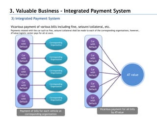 3. Valuable Business – Integrated Payment System
3) Integrated Payment System

Vicarious payment of various bills including fine, seizure/collateral, etc.
Payments related with the car such as fine, seizure/collateral shall be made to each of the corresponding organizations, however,
ATvalue logistic center pays for all at once.


         Car                                                                   Car
                                       Corresponding
         with                           Organization                           with
        Default                                                               Default


         Car                                                                   Car
                                       Corresponding
         with                           Organization
                                                                               with
        Default                                                               Default


         Car                                                                   Car
                                       Corresponding
         with                           Organization                           with
        Default                                                               Default                               AT value

         Car                                                                   Car
                                       Corresponding
         with                           Organization                           with
        Default                                                               Default

         Car
         with
                                       Corresponding                           Car
                                        Organization                           with
        Default
                                                                              Default

                                                                                         Vicarious payment for all bills
         Payment of bills for each vehicle at
                                                                                                   by ATvalue
            corresponding organization
 