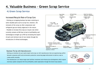 4. Valuable Business – Green Scrap Service
 4) Green Scrap Service
                                                                                                         Glass Polish          UV Guard Glass                Diesel Fuel Additive
                                                                                                         -Cerium               -Cerium                       -Selenium, Lanthanum

Increased Recycle Rate of Scrap Cars
- Existing car scrapping business has been centering on
some valuable parts such as scrap iron, however, the
remnants of the scrap car after compression and                             LCD Screen
                                                                            -Europium, yttrium, cerium
refrigerant gas are mostly neglected in the nature.
- Possible to increase the scrap car recycle rate which
currently remains at 84% due to lack of profitability and
technological strength up to 95% by increasing the export                                                                                                        Hybrid Nickel-Manganese
                                                                                                                                                                 -Lanthanum
of parts and retrieval rate of rare metals through the                                                                                                           -Cerium

introduction of refined technologies.




                                                                         Hybrid Electric Motor &                  Electric Motor         Catalyst Conversion Device
                                                                         Generator                                Neodymium Magnet       -Cerium, Zirconium
                                                                         -Neodymium, praseodymium,                                       Lanthanum
                                                                         dysprosium, terbium
 Business Tie-Up with Manufacturers
 -Setting up a business tie-up on parts export and scrap car with manufacturers that are experiencing conflict
 between corporate profit and environment protection concerning legal enforcement to derive a way to
 create profits mutually.
 -The manufacturer can reduce large scale facilities investment and infrastructure development which require
 enormous capital compared with the profitability under expectation through the Green Scrap System.




                                                                                                                                                                         53
 