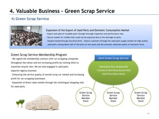 4. Valuable Business – Green Scrap Service
4) Green Scrap Service


                                       Expansion of the Export of Used Parts and Domestic Consumption Market
                                       - Export and sales of reusable parts through thorough inspection and performance test.
                                       - Secure market for models that could not be exported due to the shortage of parts.
                                       - Expand market through insurance firms – Induce customers through the used parts supply market for high quality
                                        used parts costing about half of the price of new parts and the premium reduction policy of insurance firms.




Green Scrap Service Membership Program
- We signed the membership contract with car scrapping companies                                Joint Green Scrap Service
throughout the nation and are increasing profits by training them to
maximize recycle rate. We are also engaged in used parts                                        • Multilingual Parts Shopping Mall

exporter/agency business.                                                                     • Training for Maximizing Recycle Rate
                                                                                                   • Used Parts Export Agency
- Enhancing the service quality of overall scrap car market and increasing
profit for car scrapping businesses.
- Expansion of direct sales market through the multilingual shopping mall
for used parts.

                                                                           Green Scrap                    Green Scrap                   Green Scrap
                                                                             Service                        Service                       Service
                                                                             Member                         Member                        Member
                                                                              Store                          Store                         Store




                                                                                                                                                       54
 