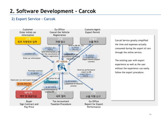 2. Software Development - Carcok
2) Export Service - Carcok

             Customer                               Gu Office                                 Customs Agent
          Enter initial car                     Cancel the Vehicle                            Export Permit
            information                            Registration

                                                                                                                  Carcok Service greatly simplified

                                                                        Send to DB (PL, CI)
                                                                                                                  the time and expenses actually
                                                                                                                  consumed during the export of cars
                                      Send information to DB                                                      through the online service.
                                      for the cancellation of     Completion of the
                                        vehicle registration    cancellation of vehicle
              Enter car information                                  registration         Export Permit (Export
                                                                                                License)
                                                                                                                  The existing user with export
                                                                                                                  experience as well as the user
                                                                                                                  without the experience can easily
                     Purchase contract                                             Send tax performance
                                                                                       report to DB               follow the export procedure.

                                            Pay price for car
Hand over car and export license

                                                                   Completion of taxation
                                                                         process

                                      Send information to
                                         taxation DB




                Buyer                              Tax Accountant                                Gu Office
          Sign Contract and                      Taxation Procedure                           Report for Export
              Pay Price                                                                         Performance


                                                                                                                                                      59
 