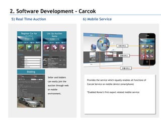 2. Software Development - Carcok
5) Real Time Auction                          6) Mobile Service


     Register Car for   List Up Auction
         Auction             Items




          Bidding

                        Seller and bidders
                                                Provides the service which equally enables all functions of
                        can easily join the
                                                Carcok Service on mobile device (smartphone)
                        auction through web
                        or mobile
                                                *Enabled Korea‟s first export related mobile service
                        environment.
 