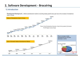 2. Software Development - Brocolring
1) Introduction

 Development Background _ Mobile advertisement market is recording steady growth every year due to the increase of smartphone
 users in Korea
                                                                                                                                      26 Million

 Status of Smartphone Users in Korea                                                                                     23 Million

                                                                                                            20 Million

                                                                                              18 Million

                                                                                 15 Million
                                                                    11 Million                             *Source: Korea Broadcasting Corporation, Korea Communications Commission,
                                                        7 Million
                                                                                                                  TN SRI Regular Survey/ Google
                                2.4 Million 4 Million
                     1.4 Million
           800,000
 420,000


 Sept.     Dec.       Mar.      Jun.        Sept.        Dec.        Mar.         Jun.         Sept.          Dec.         Mar.        Jun.
 2009      2009       2010      2010        2009         2010        2011         2011         2011           2011         2012        2012        Plan to increase mobile
                                                                                                                                                   advertisement by domestic
                                                                                                                                                   advertiser in 2012
                                                                                                                                  560 Billion
 Size of Domestic Mobile Advertisement Market
                                                                                                                                                   Decrease of Budget
                                                                                                   435 Billion                                            19%                   Undefined 4%

                                                                         336 Billion

                          199 Billion            274 Billion
   174 Billion
                                                                                                                                                    Unchanged                 Increase of Budget
                                                                                                                                                       25%                           52%
    2007                     2008                   2009                    2010                       2011                       2012
 