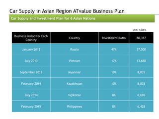 Car Supply in Asian Region ATvalue Business Plan
Car Supply and Investment Plan for 6 Asian Nations


                                                                        Unit: 1,000 $

  Business Period for Each
                                  Country            Investment Ratio      80,357
          Country


       January 2013                Russia                  47%             37,500


         July 2013                Vietnam                  17%             13,660


     September 2013              Myanmar                   10%              8,035


      February 2014              Kazakhstan                10%              8,035


         July 2014               Tajikistan                8%               6,696


      February 2015              Philippines               8%               6,428
 