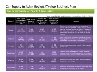 Car Supply in Asian Region ATvalue Business Plan
Goal for Car Supply in 1 Year in 6 Asian Nations

                                                              Unit: Cars(1,000,000 won) Applied the Exchange Rate of 1$ = 1,150 won
               Total Export                   Goal for the       Goal for Total
                              Goal for the
              from Korea in                  Export of Cars      Export in the
  Country                      Export of                                                                Remarks
              Previous Year                  for Operation       Next Year by
                               Used Cars
                 (2011)                        (New Car)           ATvalue
                                                                                  Planning to increase the share in domestic car
                                                                                  export to Russia up to 20% and the ratio of Korean
                 29,753          3,500           1,000               4,500        used car in Russia up to 3% as of 2013 --- Expecting
  Russia                                                                          the increase of market ratio in Russia due to the
               (4,712,258)     (81,850)        (23,740)            (105,590)
                                                                                  investment to facilities such as follow-up service
                                                                                  centers

                                                                                  Many construction companies around the world are
                 10,288          1,150            300                1,450
 Vietnam                                                                          tapping into Vietnamese market, urbanizing many
               (139,930)       (15,680)         (6,720)            (22,400)       regions and also increasing car demands


                  827            1,200            200                1,400        Began to open automobile market, expecting high
 Myanmar
                (18,730)       (12,070)         (4,040)            (16,110)       growth rate


                                                                                  Wealthy nation among Middle Eastern and Asian
                  4,880          2,000            200                2,200
Kazakhstan                                                                        nations, steady demand for expensive cars, export
                (23,290)       (11,200)         (4,800)            (16,000)       increased as the level of Korean used cars elevated


                  4,804          2,000            100                2,100        Country with low income level, steady increase of
 Tajikistan
                (13,460)        (5,600)         (2,400)             (8,000)       inexpensive Korean cars



                  7,486          1,200            100                1,300        Expecting the increase of used car export due to the
Philippines
                (35,389)        (5,600)         (2,400)             (8,000)       relaxation of restrictions on car import
 